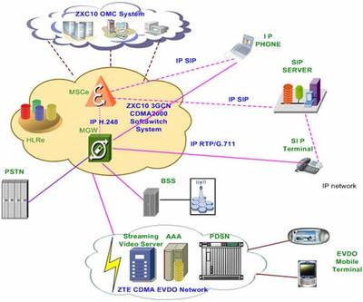 中兴通讯CDMA2000 ALL-IP灵活的组网解决方案