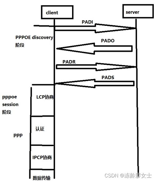 pppoe工作原理